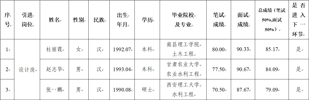 乐动在线（中国）唯一官方网站 2024年公开招聘特殊人才笔试、面试成绩公示(图1)